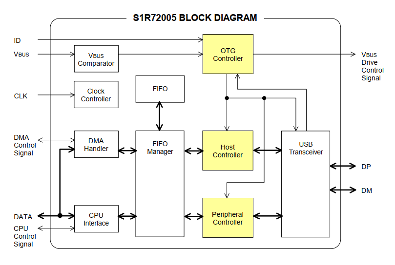 S1R72005 Block Diagram.png