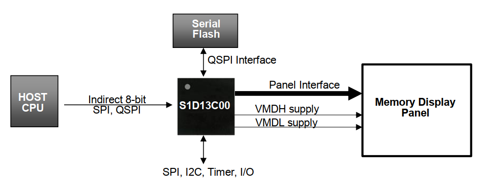 S1D13C00 SYSTEM BLOCK DIAGRAM.png