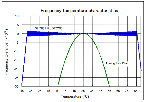 RX-8803SA Frequency temperature characteristics.png