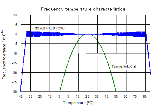RX-4803SA LV Frequency temperature characteristics.gif