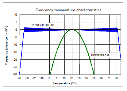 RX8900SA CE Frequency temperature characteristics.gif