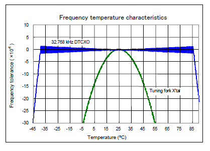 RA8900CE Frequency temperature characteristics.png