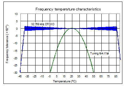 RA4803SA Frequency temperature characteristics.png