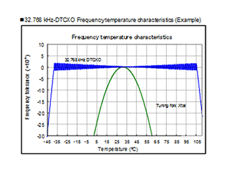 RX8804CE Frequency temperature characteristics.png