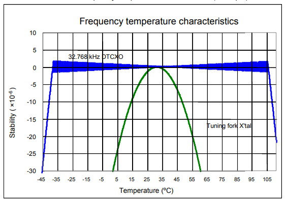 RA8804CE Frequency temperature characteristics.png
