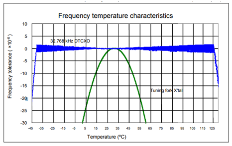 Frequency temperature characteristics.png