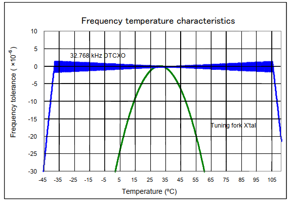 TG-3541CE Frequency temperature characteristics.png