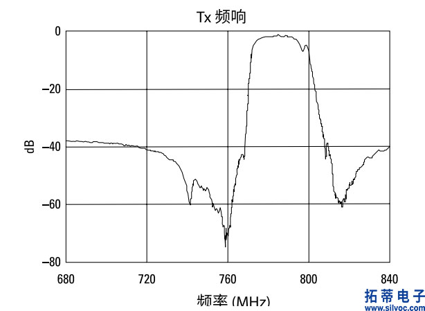 图 1-2 典型的滤波器频响(1).jpg
