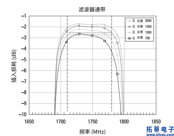 图1-3 声学滤波器在不同谐振器质量因子下的衰减特性(1).jpg