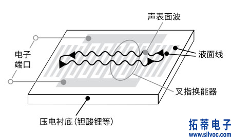 图 2-1 基本的声表面波滤波器(1).jpg