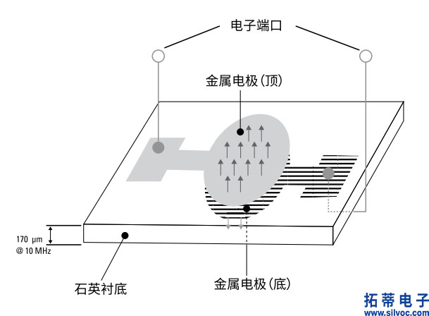 图 2-2 基本的体声波滤波器(1).jpg