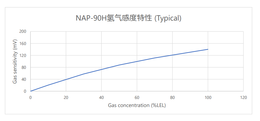 气体浓度特性.png