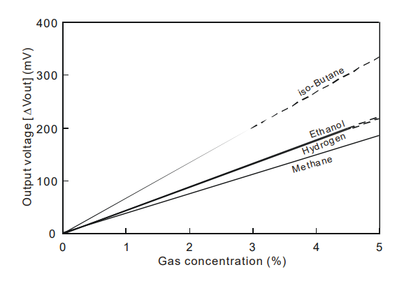 NAP-100AC气体浓度特征.png
