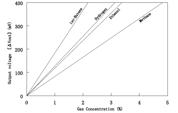 Gas sensitivity characteristics.png