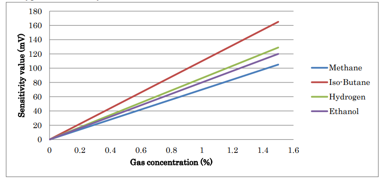 Gas sensitivity characteristics(1).png