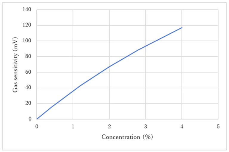 Gas sensitivity characteristics.png