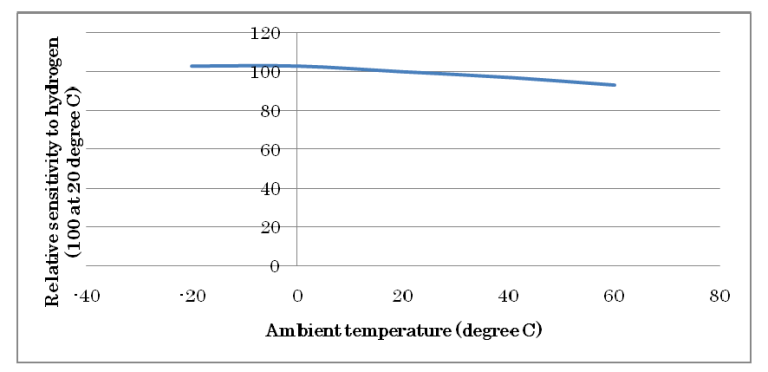 Temperature characteristics.png