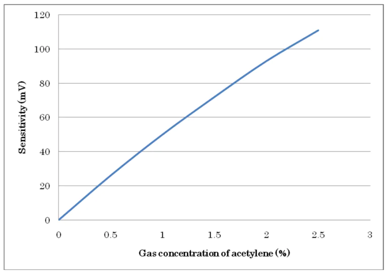 Gas sensitivity characteristics.png