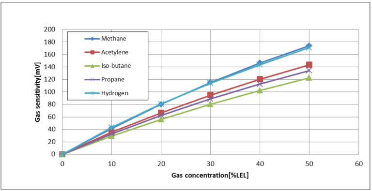 Gas sensitivity characteristics.png