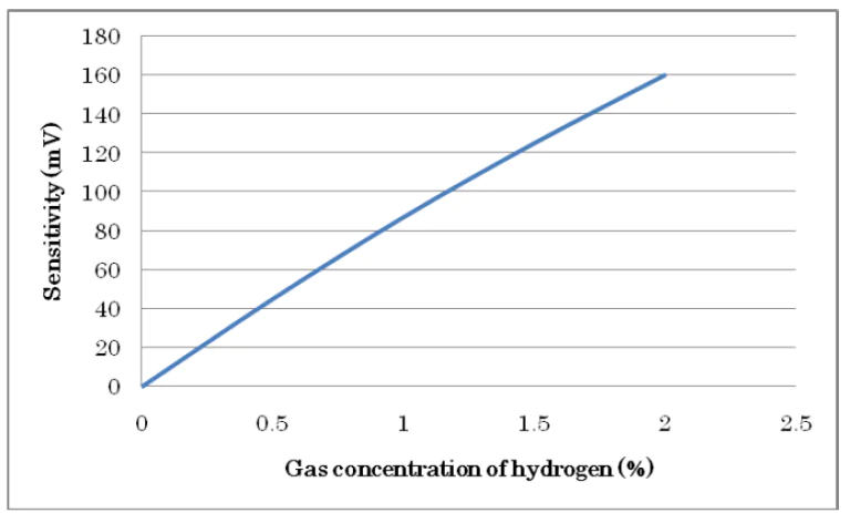 Gas sensitivity characteristics.png