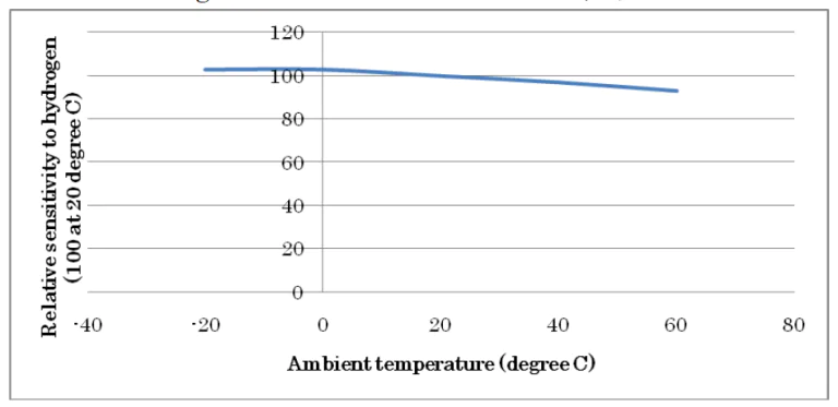 Temperature characteristics.png