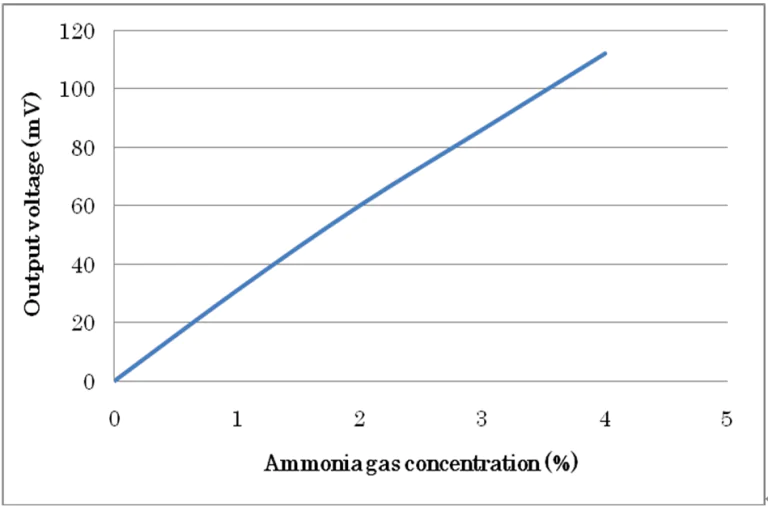 Gas sensitivity characteristics.png