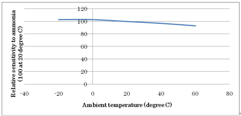 Temperature characteristics.png