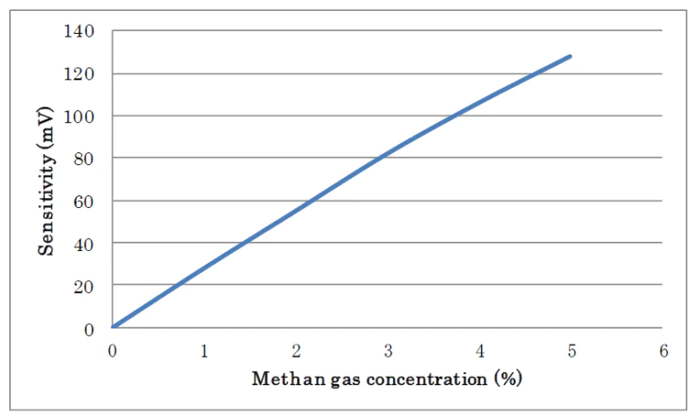 Gas sensitivity characteristics.png