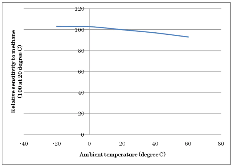 Temperature characteristics.png