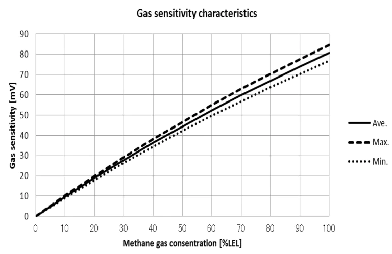 Gas sensitivity characteristics.png