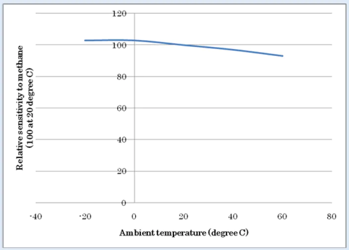 Temperature characteristics.png