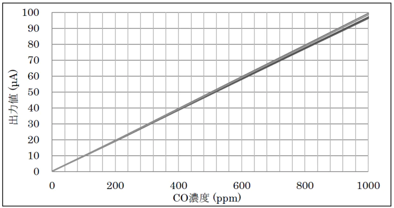 Gas sensitivity characteristics.png