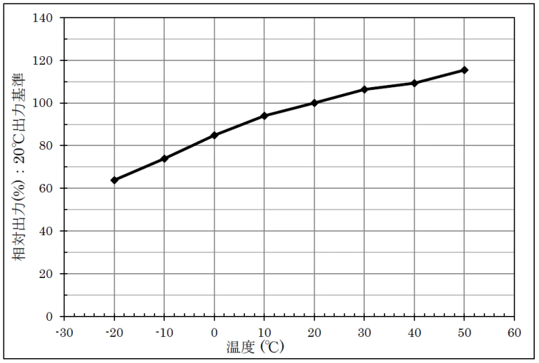 Temperature characteristics.png