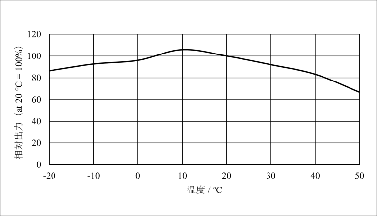 Temperature characteristics.png