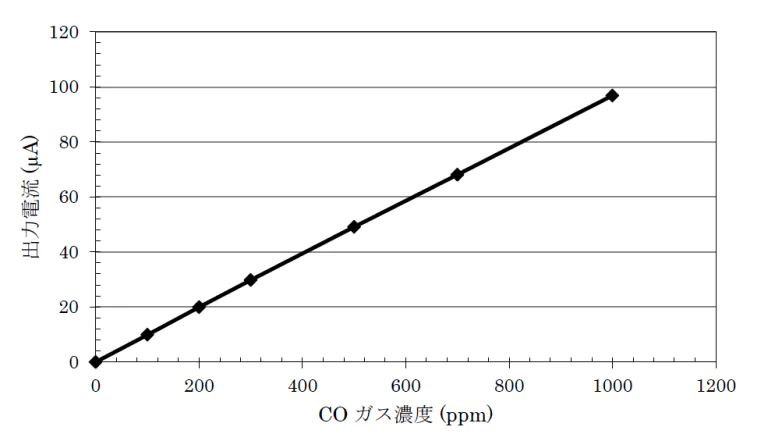 Gas sensitivity characteristics.png