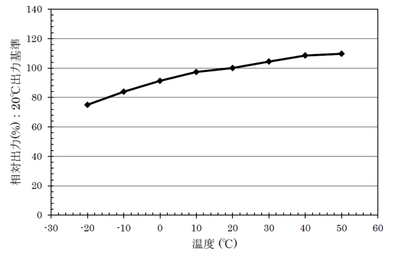 Temperature characteristics.png